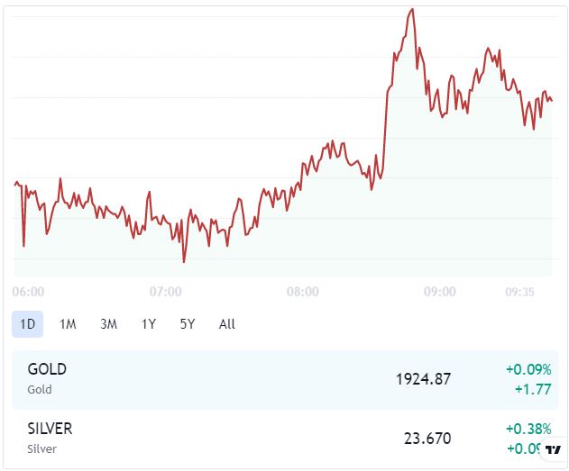 grafik harga emas hari ini